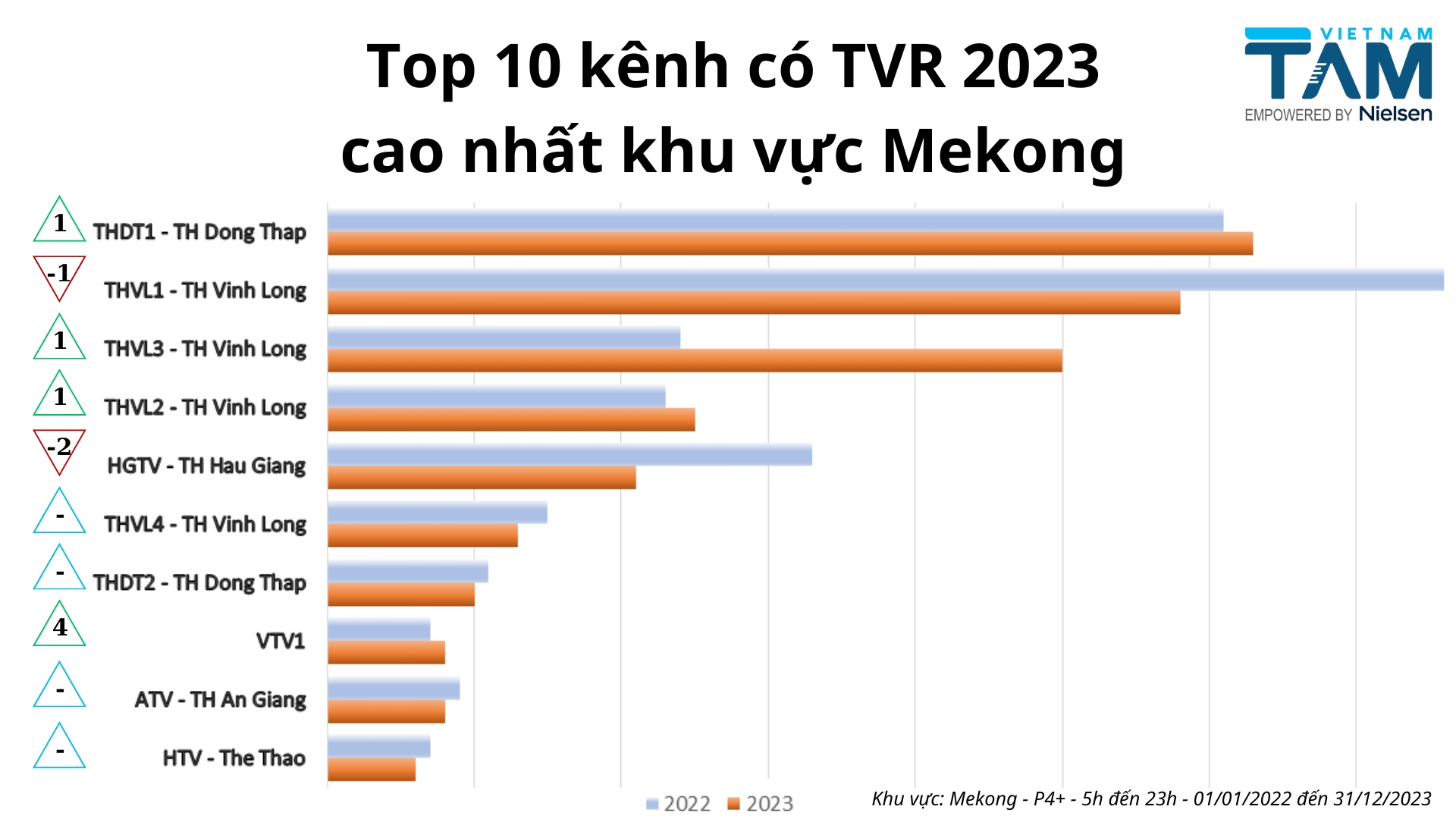 Top-10-kenh-co-TVR-2023-cao-nhat-khu-vuc-Mekong
