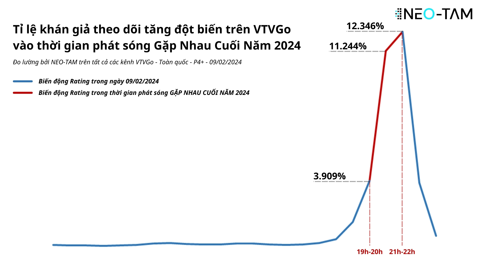 Biến động Rating Gặp nhau cuối năm 2024 trên VTVGo