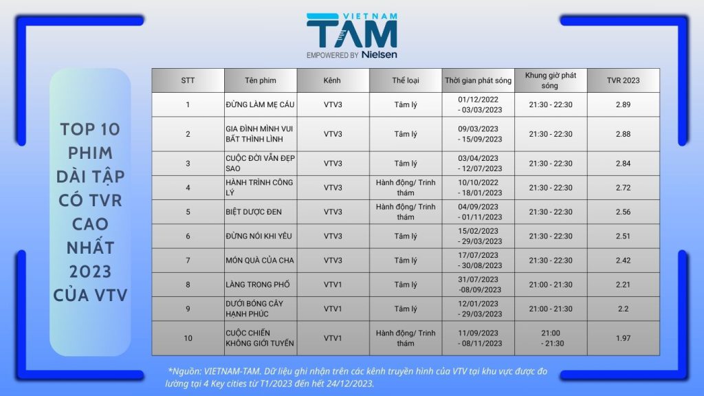 VTV AWARDS 2023 - TOP 10 PHIM TRUYỀN HÌNH TVR cao nhất
